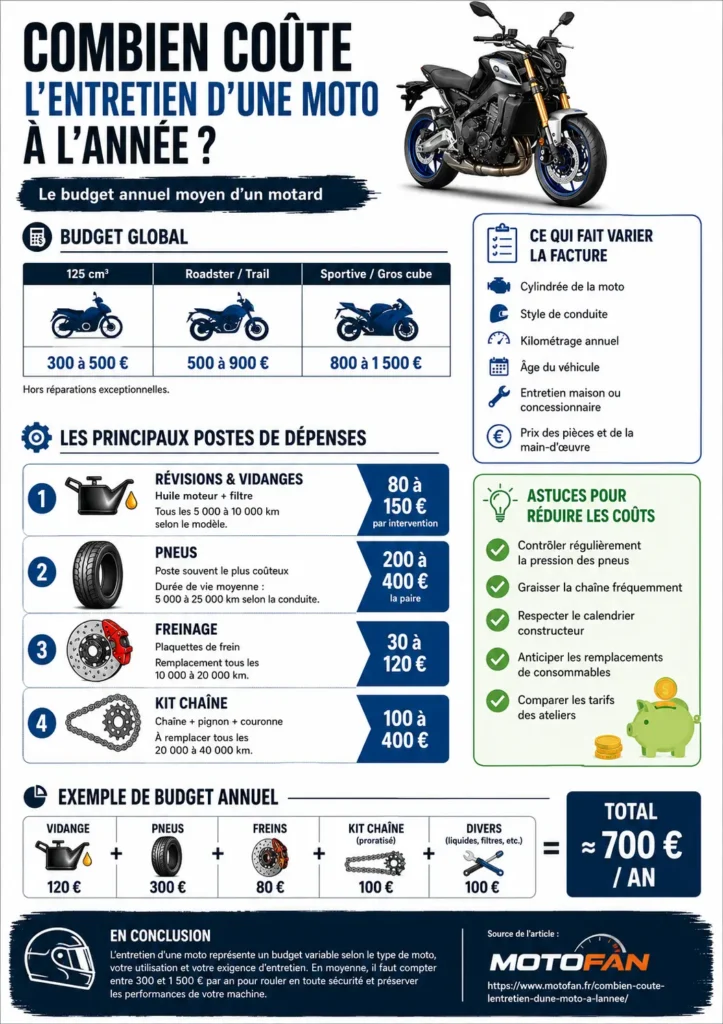 Infographie - combien coûte l’entretien d’une moto à l’année